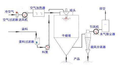 噴霧干燥機的工作原理與使用方法？